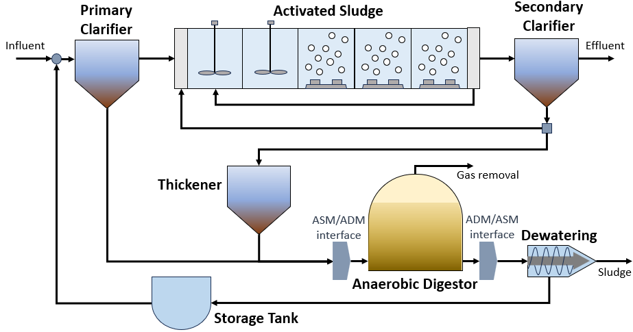 Benchmark Simulation Model No.2 — WaterTAP 1.5rc0 documentation